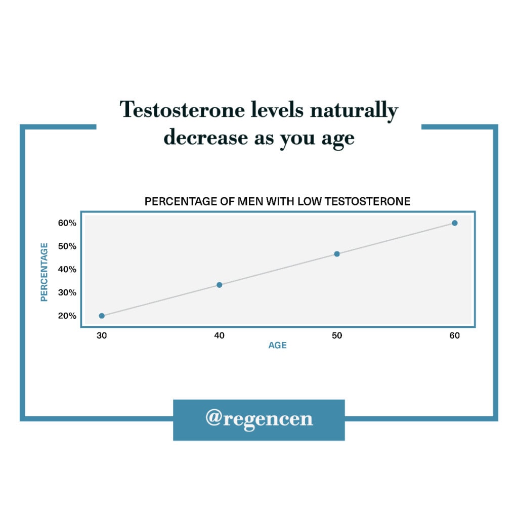 Testosterone Replacement Therapy (TRT) for Men | RegenCen