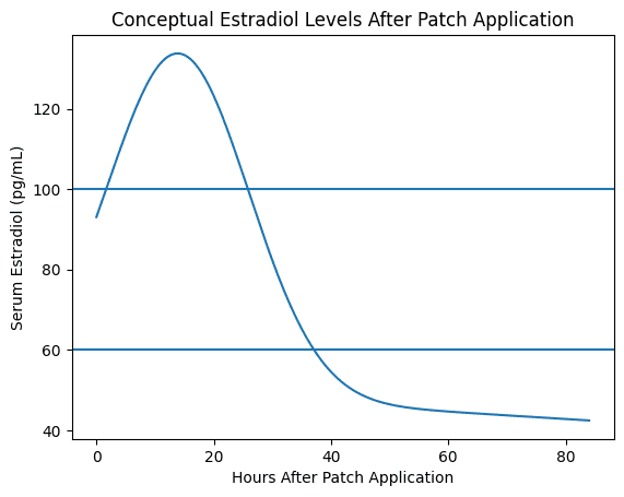 Graph showing fluctuating estradiol levels over time after transdermal estrogen patch application