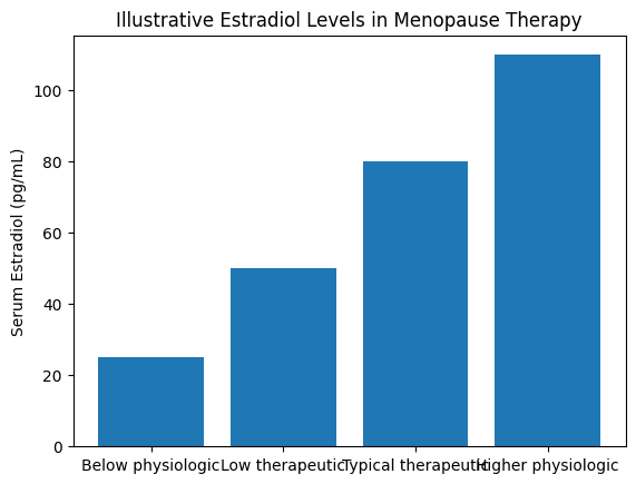 Chart showing estradiol levels before menopause, after menopause, and with hormone therapy at physiologic ranges